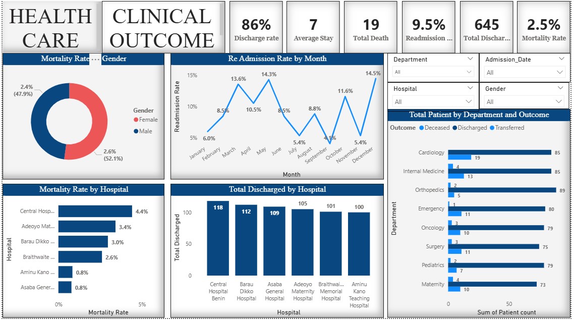 Healthcare Analytics Dashboard